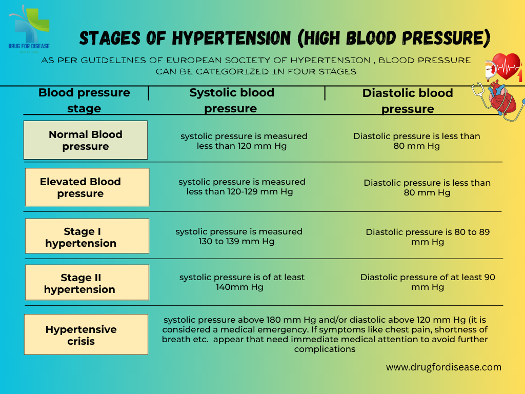 Hypertension