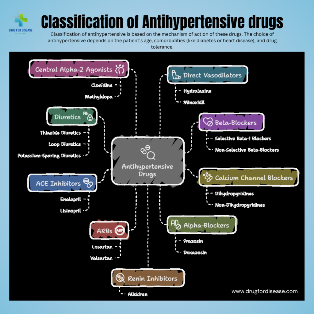 classification of antihypertensive drugs